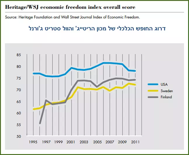 conomic freedom Sweeden