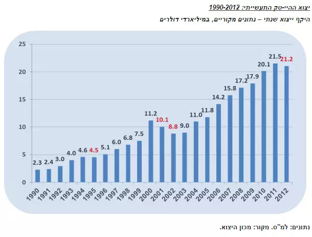 heigh tech export